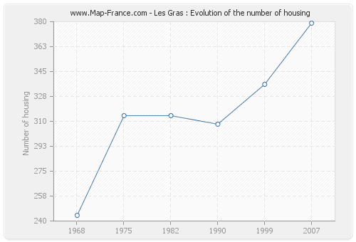Les Gras : Evolution of the number of housing